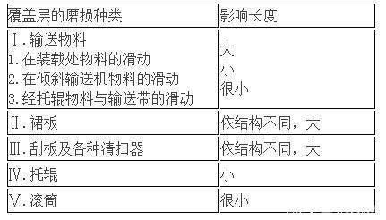 如何減少皮帶輸送機(jī)皮帶的磨損？